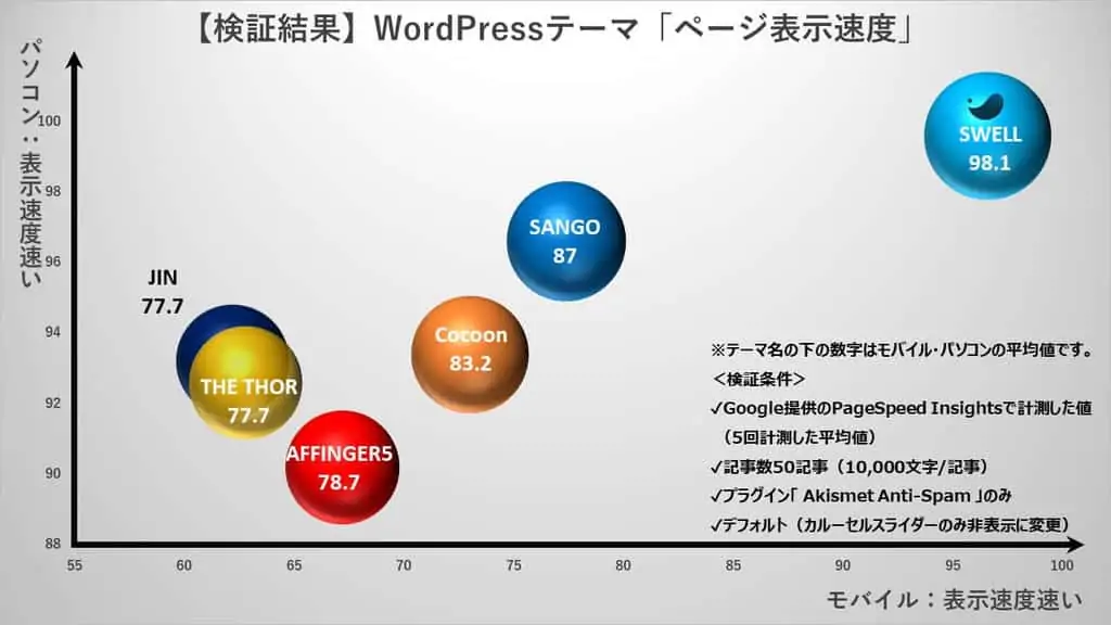 図解引用元 ：しごとFUNくらぶ【SEOで重要】WordPressテーマ6つの表示速度を検証比較